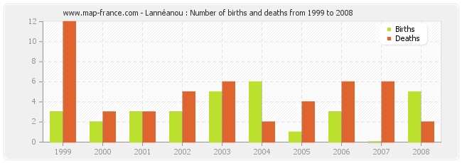 Lannéanou : Number of births and deaths from 1999 to 2008