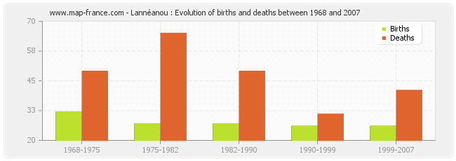Lannéanou : Evolution of births and deaths between 1968 and 2007