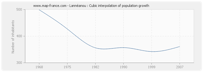 Lannéanou : Cubic interpolation of population growth