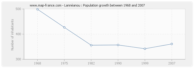 Population Lannéanou