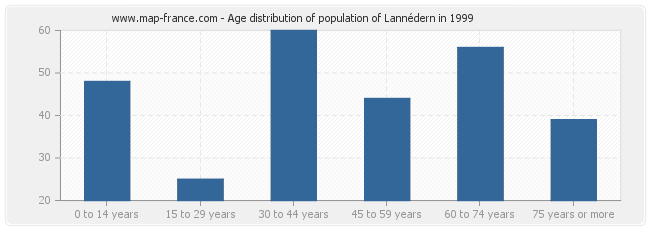 Age distribution of population of Lannédern in 1999