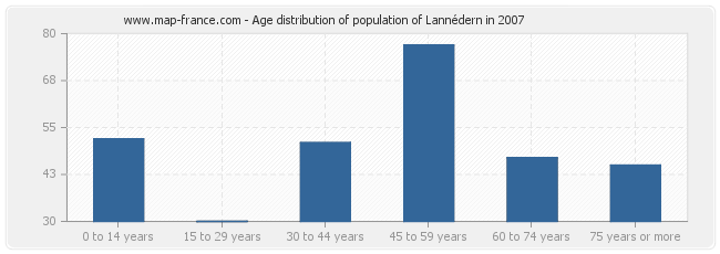 Age distribution of population of Lannédern in 2007