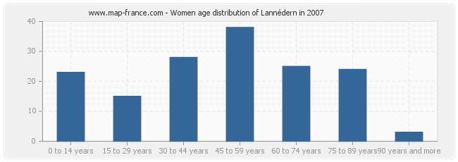Women age distribution of Lannédern in 2007