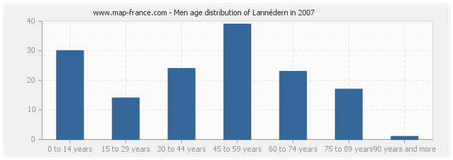 Men age distribution of Lannédern in 2007