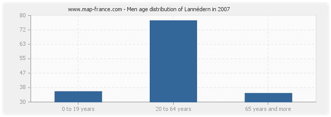 Men age distribution of Lannédern in 2007