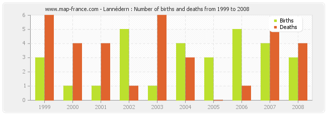 Lannédern : Number of births and deaths from 1999 to 2008