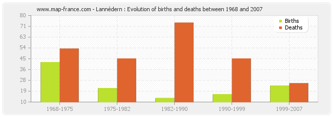 Lannédern : Evolution of births and deaths between 1968 and 2007