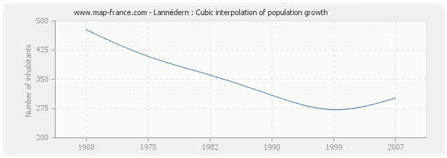 Lannédern : Cubic interpolation of population growth