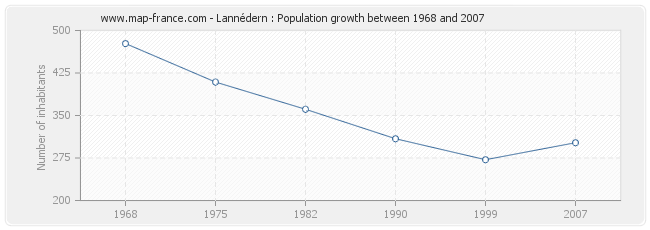 Population Lannédern