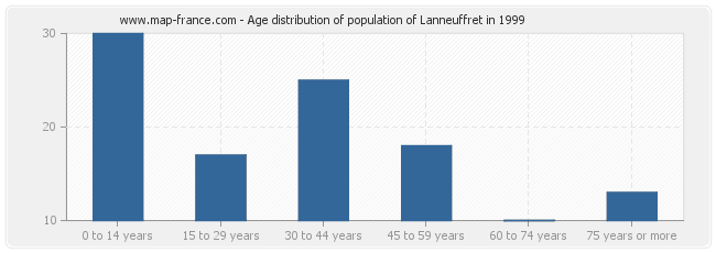 Age distribution of population of Lanneuffret in 1999