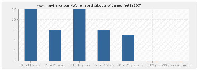 Women age distribution of Lanneuffret in 2007
