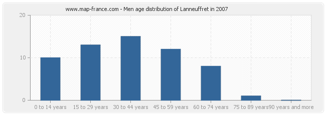 Men age distribution of Lanneuffret in 2007