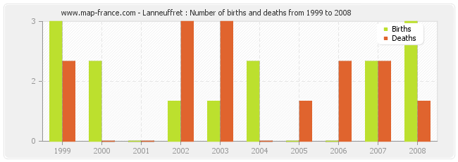 Lanneuffret : Number of births and deaths from 1999 to 2008