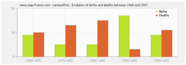 Lanneuffret : Evolution of births and deaths between 1968 and 2007