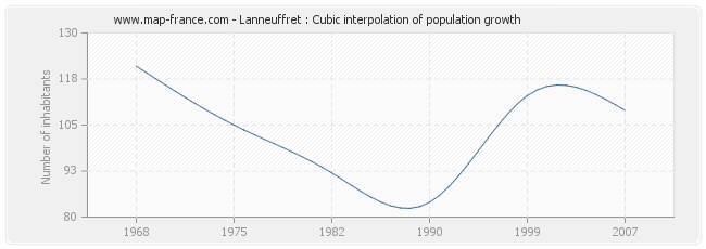 Lanneuffret : Cubic interpolation of population growth