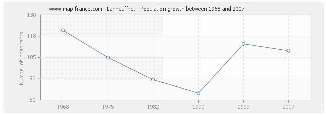 Population Lanneuffret