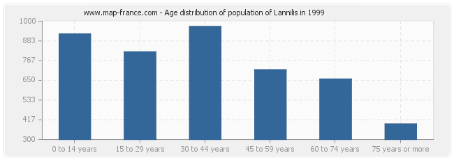 Age distribution of population of Lannilis in 1999