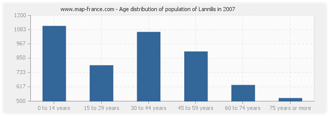 Age distribution of population of Lannilis in 2007