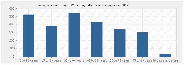 Women age distribution of Lannilis in 2007