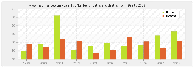 Lannilis : Number of births and deaths from 1999 to 2008