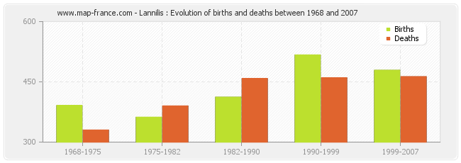 Lannilis : Evolution of births and deaths between 1968 and 2007