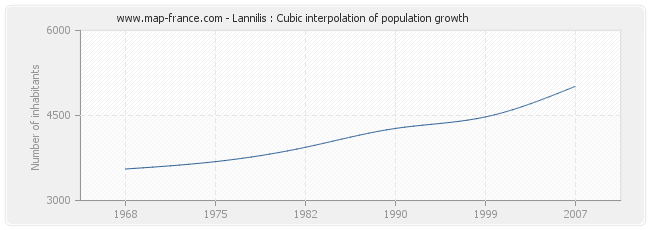 Lannilis : Cubic interpolation of population growth