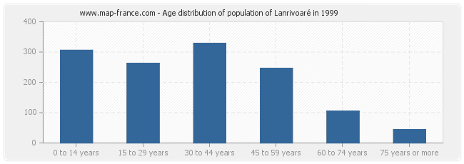 Age distribution of population of Lanrivoaré in 1999