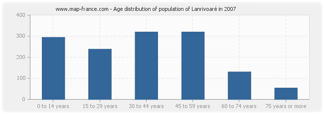 Age distribution of population of Lanrivoaré in 2007