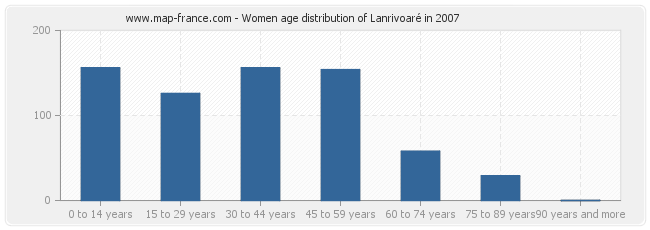 Women age distribution of Lanrivoaré in 2007