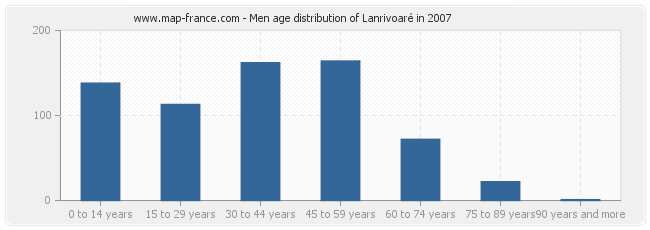 Men age distribution of Lanrivoaré in 2007