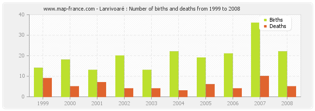 Lanrivoaré : Number of births and deaths from 1999 to 2008