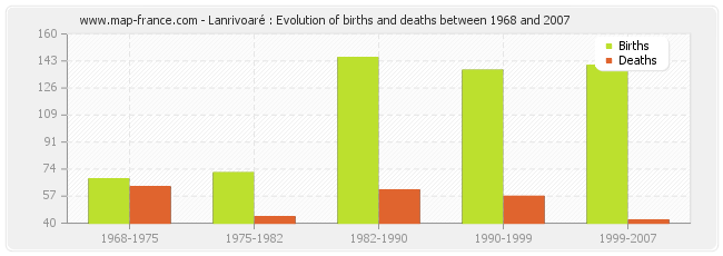 Lanrivoaré : Evolution of births and deaths between 1968 and 2007