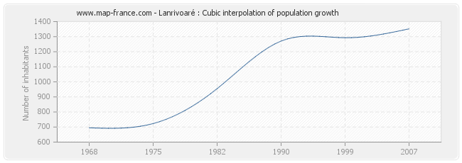 Lanrivoaré : Cubic interpolation of population growth