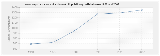 Population Lanrivoaré