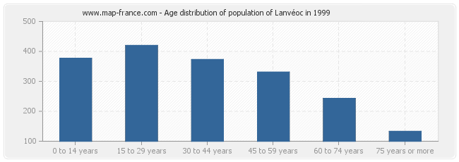 Age distribution of population of Lanvéoc in 1999