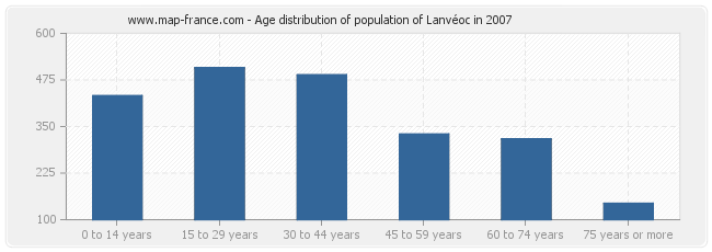 Age distribution of population of Lanvéoc in 2007