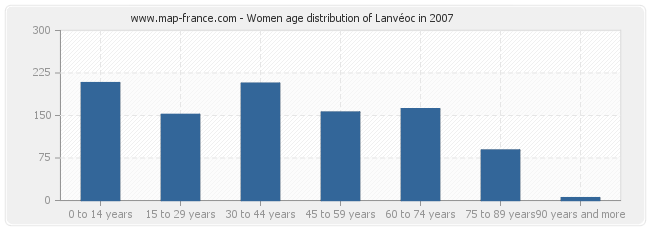Women age distribution of Lanvéoc in 2007