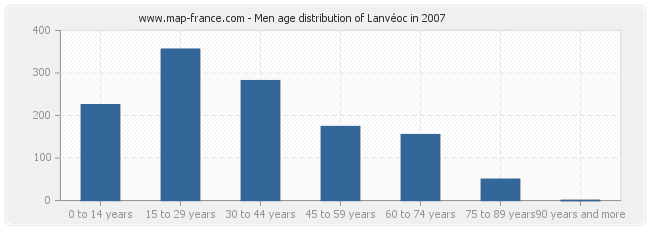 Men age distribution of Lanvéoc in 2007