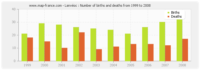 Lanvéoc : Number of births and deaths from 1999 to 2008