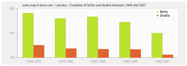 Lanvéoc : Evolution of births and deaths between 1968 and 2007