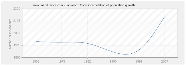 Lanvéoc : Cubic interpolation of population growth