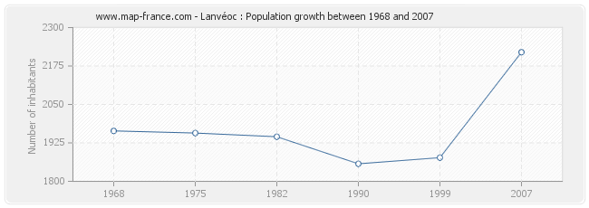 Population Lanvéoc