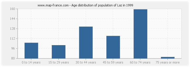 Age distribution of population of Laz in 1999