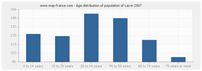 Age distribution of population of Laz in 2007
