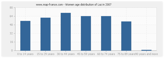 Women age distribution of Laz in 2007