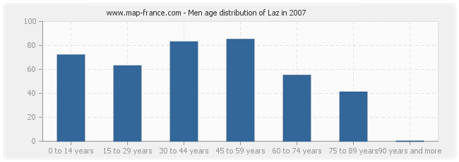Men age distribution of Laz in 2007