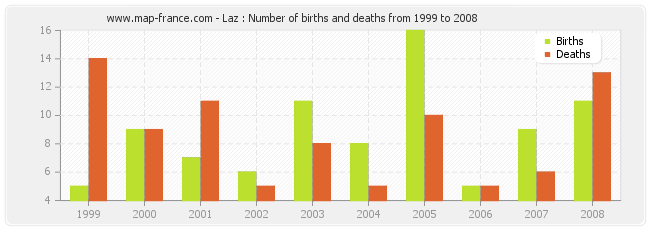 Laz : Number of births and deaths from 1999 to 2008