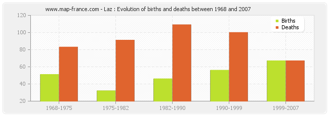 Laz : Evolution of births and deaths between 1968 and 2007
