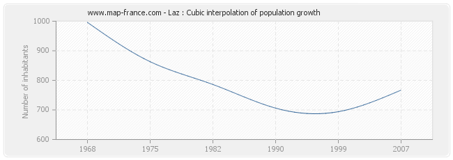 Laz : Cubic interpolation of population growth