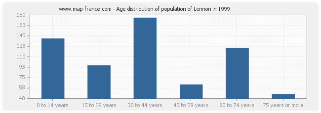 Age distribution of population of Lennon in 1999